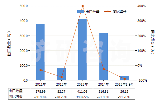 2011-2015年9月中國(guó)哌啶(六氫吡啶)鹽(HS29333220)出口量及增速統(tǒng)計(jì) 2011-2015年9月中國(guó)哌啶(六氫吡啶)鹽(HS29333220)出口量及增速統(tǒng)計(jì)